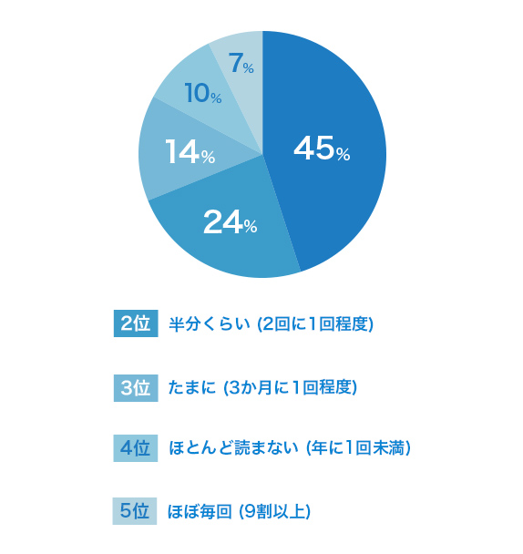 前回のアンケート結果のご紹介
