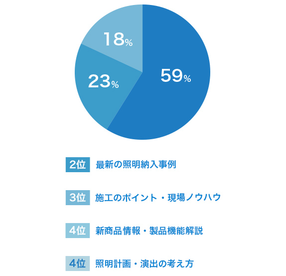 前回のアンケート結果のご紹介