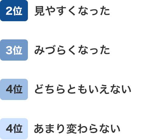 2位:見やすくなった, 3位:みづらくなった, 4位:どちらともいえない, 4位:あまり変わらない