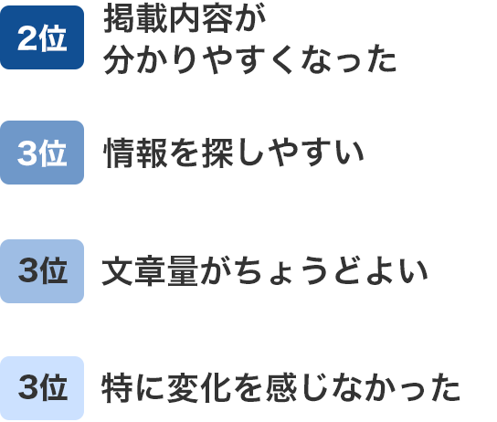 2位:掲載内容が分かりやすくなった, 3位:情報を探しやすい, 3位:文章量がちょうどよい, 3位:特に変化を感じなかった