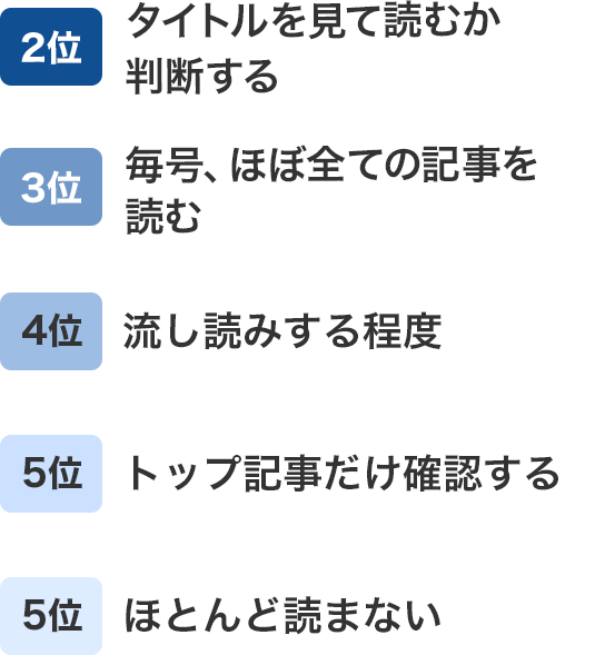 2位:タイトルを見て読むか判断する, 3位:毎号、ほぼ全ての記事を読む, 4位:流し読みする程度, 5位:トップ記事だけ確認する, 5位:ほとんど読まない