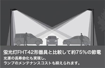 従来光源器具と比較して約75％の節電が可能に！