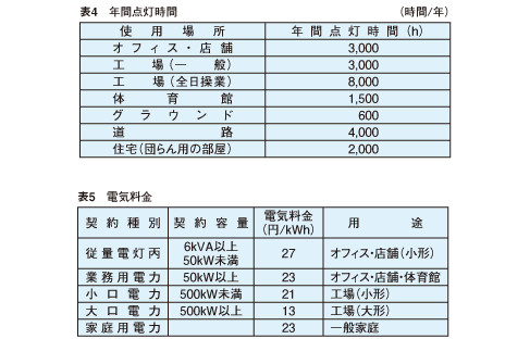 年間電力費の計算条件を確認する