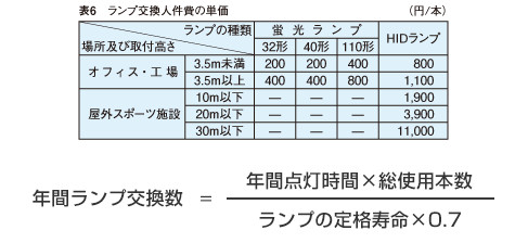 維持費の計算条件を確認する