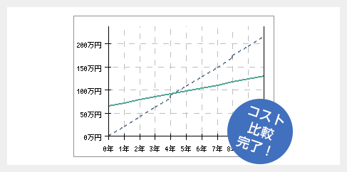 従来器具の条件・台数など最低限の情報だけで、簡易的にコスト比較が可能です。