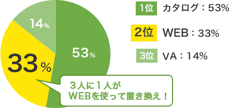 従来器具からLED器具への置き換えは、どうやって選定してる?