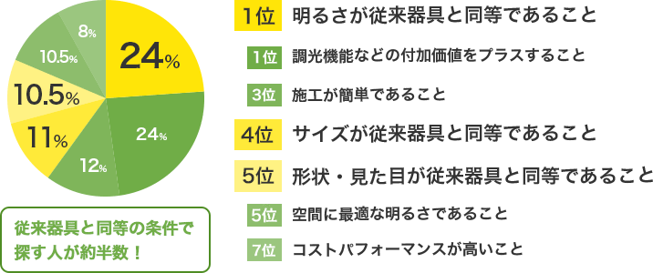従来器具からLED器具に置き換える際にポイントにしている項目は?