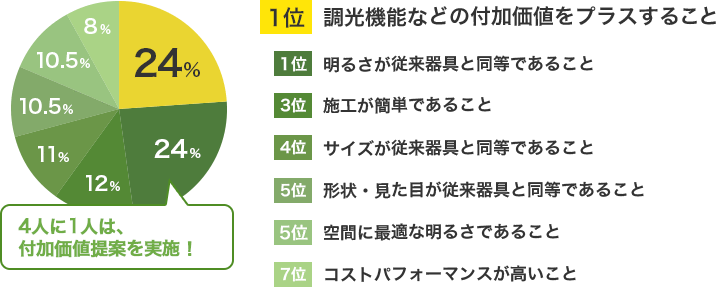 調光などの付加価値をプラス」との回答が、「明るさ同等」と同数で1位に!