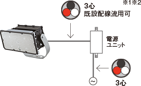 灯具と電源ユニットの配線は3心（既設配線流用可）、電源ユニットからコンセントの配線は3心
