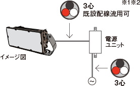 灯具と電源ユニットの配線は3心（既設配線流用可）、電源ユニットからコンセントの配線は3心