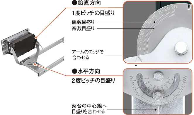 鉛直方向は1度ピッチの目盛りで、偶数と奇数の目盛りが有り、アームのエッジで合わせていただくようになります。水平方向は2度ピッチの目盛りで、架台の中心線へ目盛りを合わせていただくようになります。