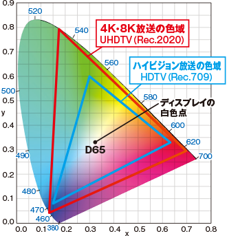 4K・8K放送の色域UHDTV（Rec.2020）とハイビジョン放送の色域HDTV（Rec.709）の比較グラフの画像