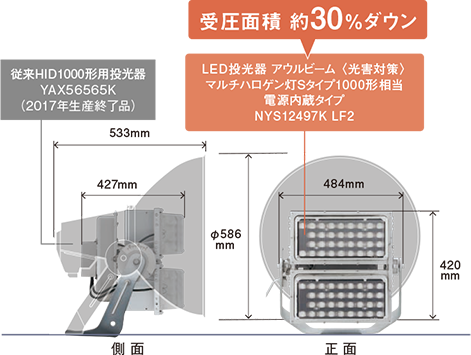 従来HID1000形用投光器YAX56565K（2017年生産終了品）とLED投光器アウルビーム〈光害対策〉マルチハロゲン灯Sタイプ1000形相当電源内蔵タイプNYS12497K LF2の面積比較、受圧面積 約30％ダウン