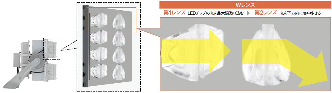 Wレンズの仕組みの図：第1レンズはLEDチップの光を最大限取り込む、第2レンズは光を下方向に集中させる