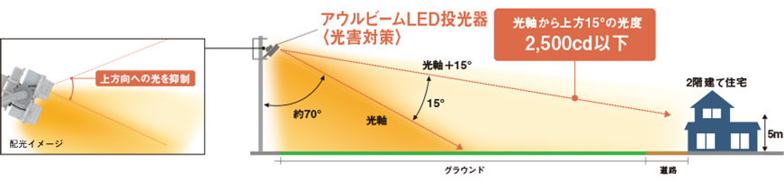 光軸から上方15°の光度2,500cd以下で上方向への光を制御