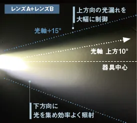 レンズA＋レンズBの合成レンズで、上方向の光漏れを大幅に制御し、下方向に光を集め効率よく照射。光軸＋15°、光軸上方10°