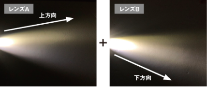 レンズAは上方向を照射＋レンズBは下方向を照射