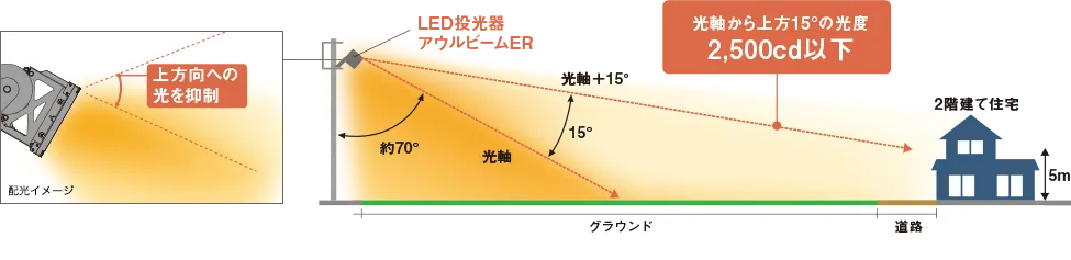 LEDアウルビームERは光軸から上方15°の光度2,500cd以下で上方向への光を制御