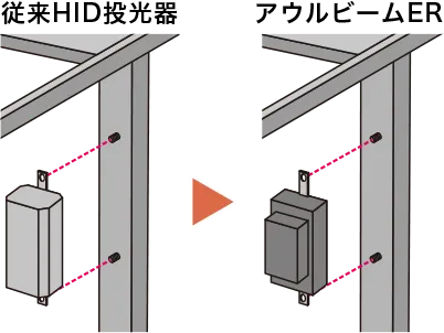 従来HID投光器とアウルビームERの電源取付ピッチはいずれも同じ