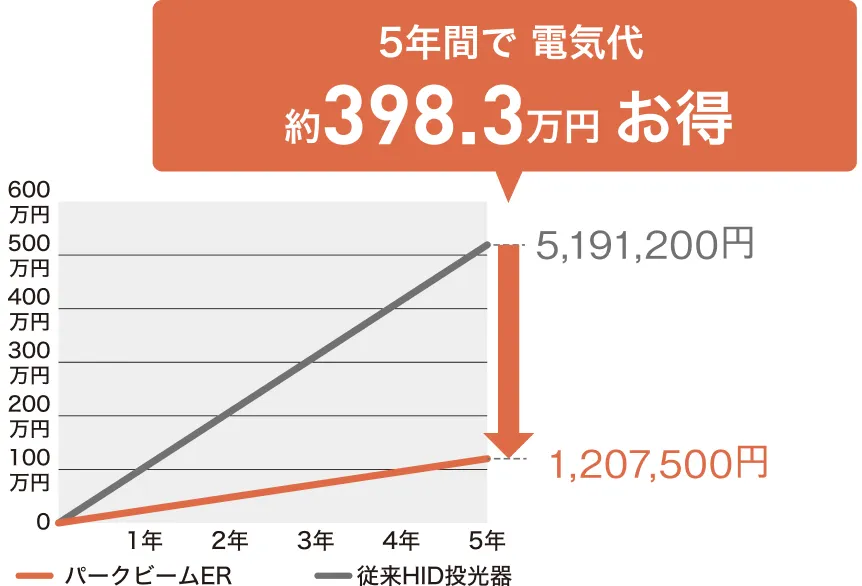 5年で398.3万円の電気代が削減ができることを示したグラフ