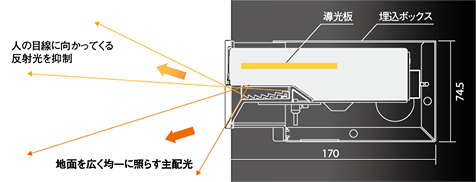 LEDフットライト 壁埋込型 ブロードウォッシャー 特長画像