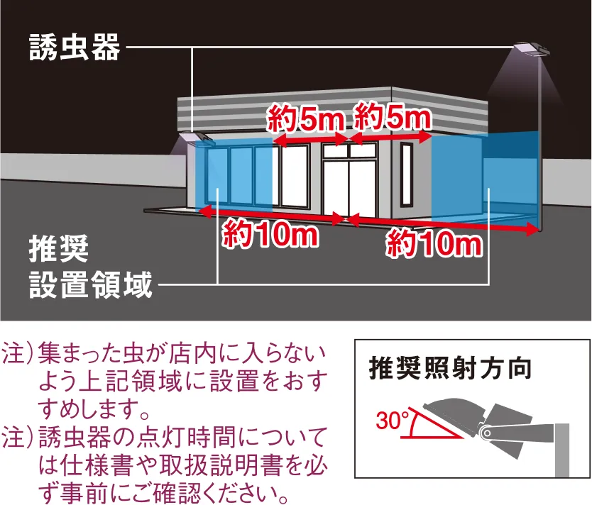 推奨設置領域は店舗入口から左右に5m以上離れ、10m以内の範囲です。 注）集まった虫が店内に入らないよう上記領域に設置をおすすめします。 注）誘虫器の点灯時間については仕様書や取扱説明書を必ず事前にご確認ください。 推奨照射方向は水平から下向きに30度です。