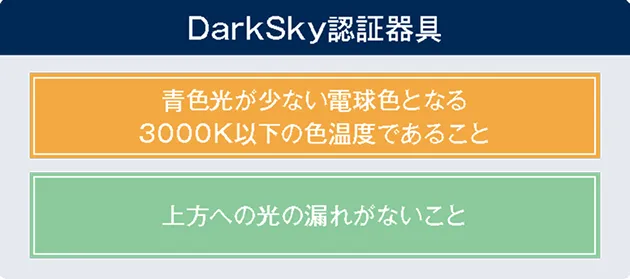 DarkSky認証器具：青色光が少ない電球色となる3000K以下の色温度であること。上方への光の漏れが一切ないこと。