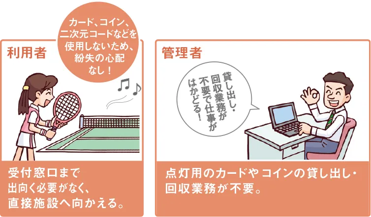 利用者は受付窓口まで出向く必要がなく、直接施設へ向かえる。カード、コイン、二次元コードなどを使用しないため、紛失の心配なし！管理者は点灯用のカードやコインの貸し出し・回収業務が不要。貸し出し・回収業務が不要で仕事がはかどる！