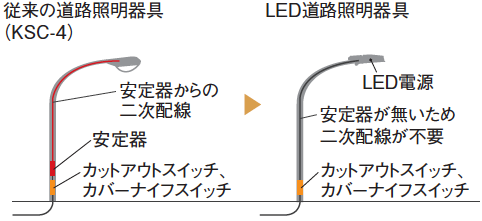 従来の道路照明器具（KSC-4）は安定器があったため二次配線が必要でしたが、バーディプラスは安定器が無いため二次配線が不要です。