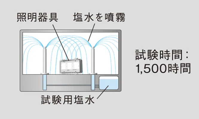照明器具に試験用塩水を噴霧しさせる試験を1,500時間実施