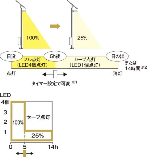LED4個 セーブ点灯への切り替えイメージ