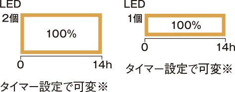 LEDの個数別 自動消灯イメージ