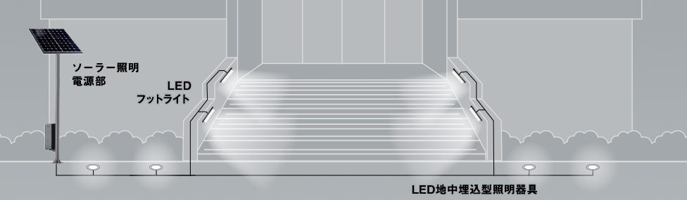 マンションの入り口などにAC100V出力のソーラー電源でLEDフットライトとLED地中埋込型照明器具の設置されている例のイメージ図