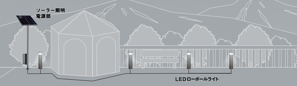 山間部の公園やトイレなどにDC出力の鉛蓄電池ソーラー電源でLEDローポールライトが設置されている例のイメージ図