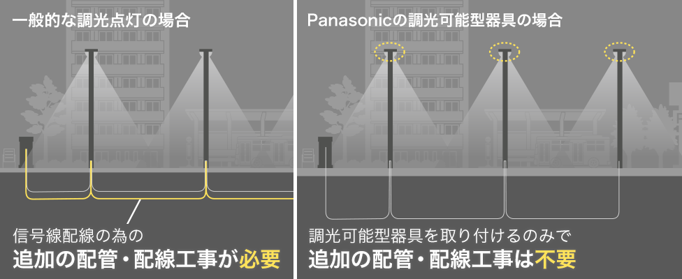 Panasonicの調光可能型器具の場合、調光可能型器具を取り付けるのみで追加の配管・配線工事は不要