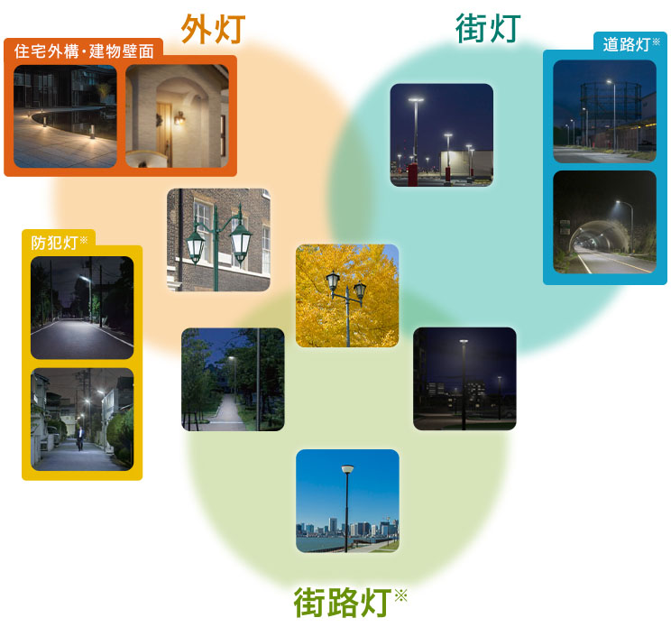 外灯（住宅外構・建物壁面、防犯灯※）、街灯（道路灯※）、街路灯※の分類説明のイメージ図。