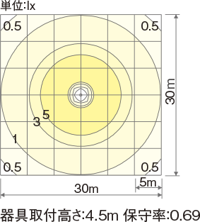 水銀灯250形（モールライトXY3930〈2016年9月末生産終了品〉）の水平面照度分布図
