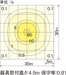 LEDモールライト KAELUMINA（モールライトXY7670LE9）の水平面照度分布図