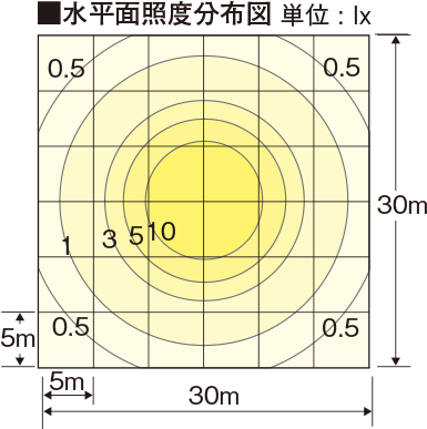 モールライトXY3931〈2016年9月末生産終了品〉の水平面照度分布図