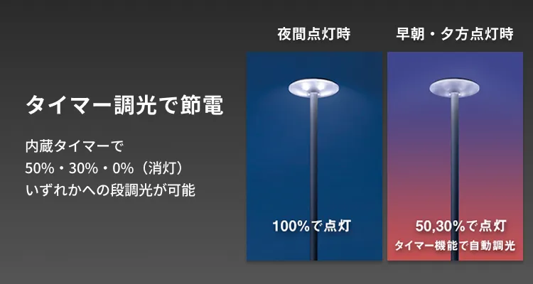タイマー調光で節電 内蔵タイマーで50%・30%・0%（消灯）いずれかへの段調光が可能