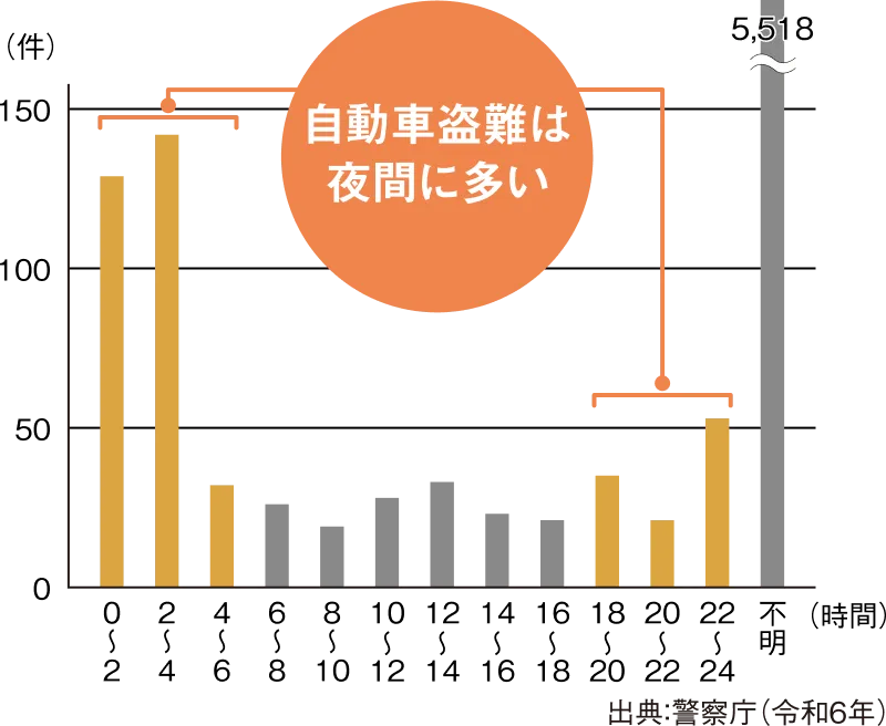 自動車盗難は夜間に多いことを示すグラフ