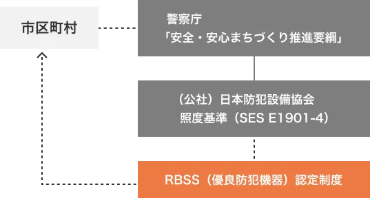 市区町村・警察庁「安全・安心まちづくり推進要綱」・（公社）日本防犯設備協会 照度基準（SES E1901-4）・RBSS（優良防犯機器）認定制度の関係を示す図