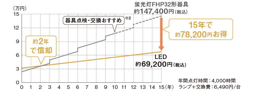 LED防犯灯 10VA 蛍光灯FHP32形相当 | 屋外用照明器具 | Panasonic