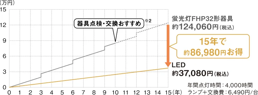 従来器具との経済比較グラフ。15年で約86,980円お得