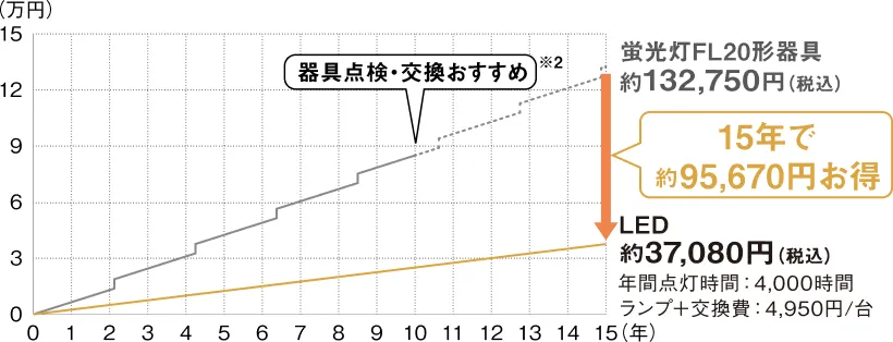 従来器具との経済比較グラフ。15年で約95,670円お得