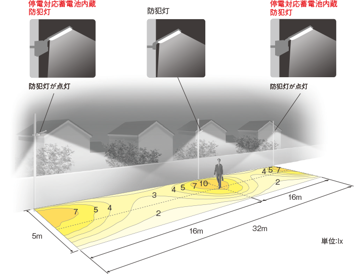 停電対応蓄電池内蔵 LED防犯灯【蛍光灯FL20形相当】の通常時の水平面照度分布図、LED防犯灯が点灯
