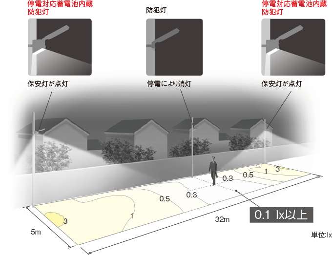 停電対応蓄電池内蔵 LED防犯灯【蛍光灯FL20形相当】の停電時の水平面照度分布図、LED保安灯が点灯、明るさは0.1lx以上