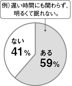 ある59%（遅い時間にも関わらず、明るくて眠れない、など）、ない41%。