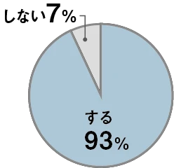 する93%、しない7%