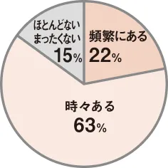 時々ある63%、頻繁にある22%、ほとんどない・まったくない15%